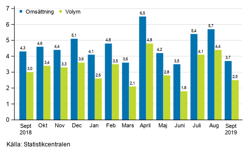 �rsf�r�ndring av arbetsdagskorrigerad oms�ttningen och volym inom service branschen, %