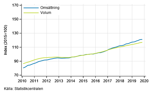 Figurbilaga 1. Omsättning och volym av service branschen, trend serier