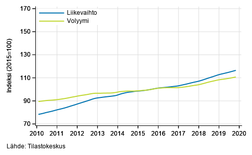 Liitekuvio 4. Kiinteist�alan toiminnan liikevaihdon ja volyymin trendisarjat