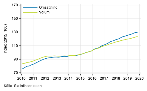Figurbilaga 5. Oms�ttning och volym av verksamhet inom juridik, ekonomi, vetenskap och teknik, trend serier