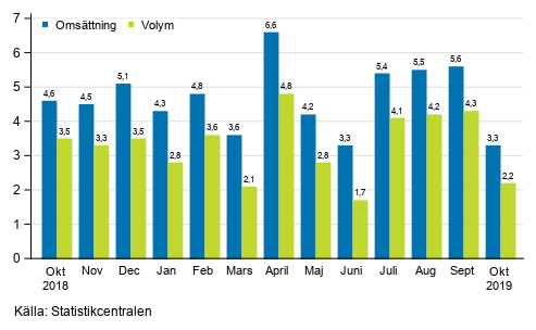 �rsf�r�ndring av arbetsdagskorrigerad oms�ttningen och volym inom service branschen, %