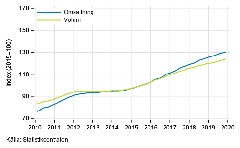 Figurbilaga 5. Oms�ttning och volym av verksamhet inom juridik, ekonomi, vetenskap och teknik, trend serier