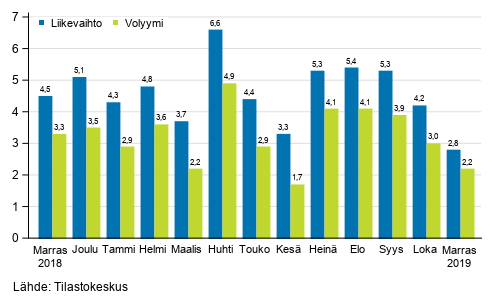 Palveluiden ty�p�iv�korjatun liikevaihdon ja volyymin vuosimuutos, %