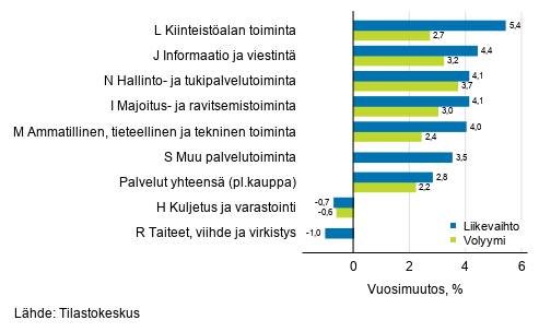 Palvelualojen ty�p�iv�korjatun liikevaihdon ja volyymin vuosimuutos, marraskuu 2019, % (TOL 2008)