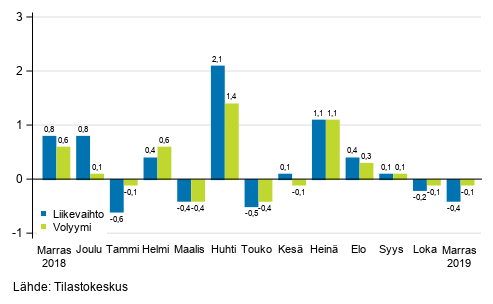Palveluiden kausitasoitetun liikevaihdon ja volyymin muutos edellisest� kuukaudesta, %