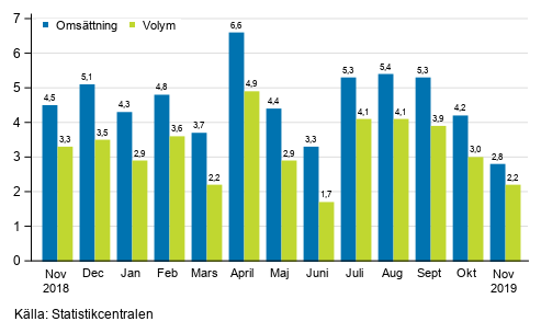 �rsf�r�ndring av arbetsdagskorrigerad oms�ttningen och volym inom service branschen, %