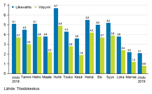 Palveluiden ty�p�iv�korjatun liikevaihdon ja volyymin vuosimuutos, %