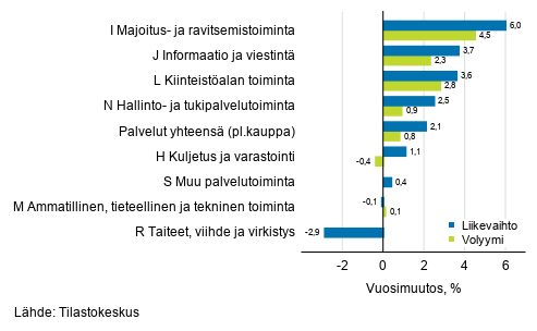 Palvelualojen ty�p�iv�korjatun liikevaihdon ja volyymin vuosimuutos, joulukuu 2019, % (TOL 2008)