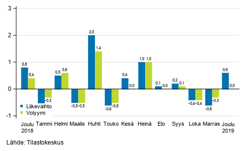Palveluiden kausitasoitetun liikevaihdon ja volyymin muutos edellisest� kuukaudesta, %