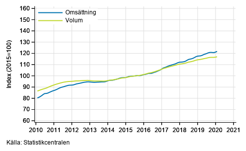 Figurbilaga 1. Oms�ttning och volym av service branschen, trend serier