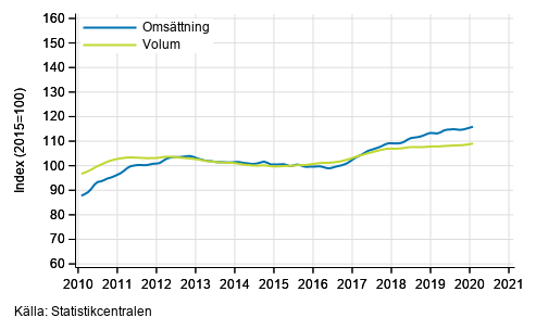 Figurbilaga 2. Oms�ttning och volym av transport och magasinering, trend serier