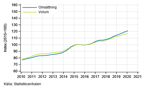Figurbilaga 3. Oms�ttning och volym av informations- och kommunikationsverksamhet, trend serier