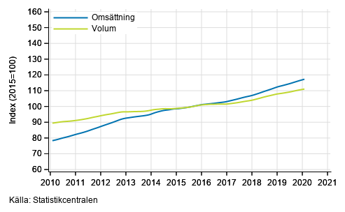 Figurbilaga 4. Oms�ttning och volym av fastighetsverksamhet, trend serier