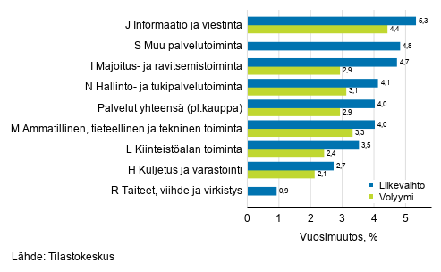 Palvelualojen ty�p�iv�korjatun liikevaihdon ja volyymin vuosimuutos, tammikuu 2020, % (TOL 2008)