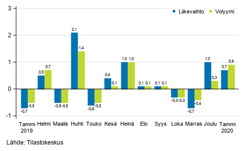 Palveluiden kausitasoitetun liikevaihdon ja volyymin muutos edellisest� kuukaudesta, %