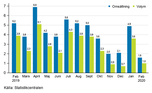 �rsf�r�ndring av arbetsdagskorrigerad oms�ttningen och volym inom service branschen, %
