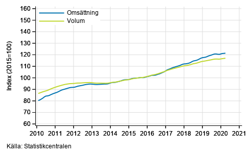 Figurbilaga 1. Oms�ttning och volym av service branschen, trend serier