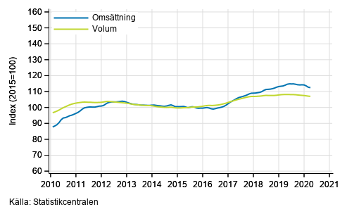 Figurbilaga 2. Oms�ttning och volym av transport och magasinering, trend serier