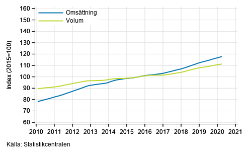 Figurbilaga 4. Oms�ttning och volym av fastighetsverksamhet, trend serier
