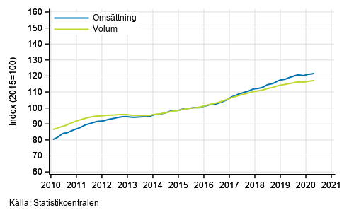 Figurbilaga 1. Oms�ttning och volym av service branschen, trend serier