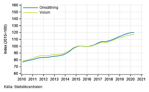 Figurbilaga 3. Oms�ttning och volym av informations- och kommunikationsverksamhet, trend serier