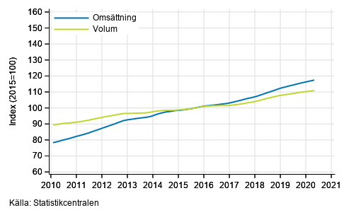 Figurbilaga 4. Oms�ttning och volym av fastighetsverksamhet, trend serier