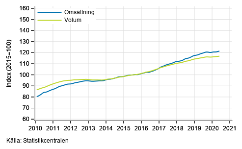 Figurbilaga 1. Oms�ttning och volym av service branschen, trend serier
