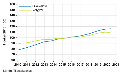 Liitekuvio 4. Kiinteist�alan toiminnan liikevaihdon ja volyymin trendisarjat