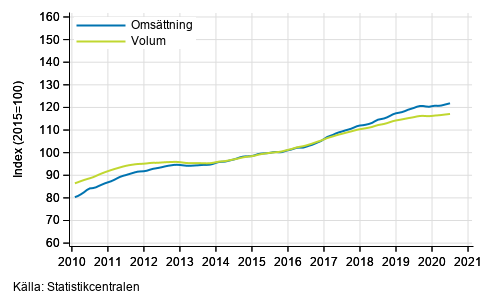 Figurbilaga 1. Oms�ttning och volym av service branschen, trend serier
