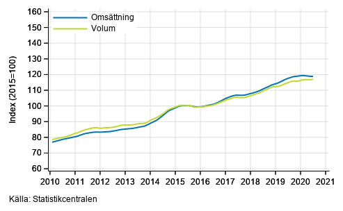 Figurbilaga 3. Oms�ttning och volym av informations- och kommunikationsverksamhet, trend serier