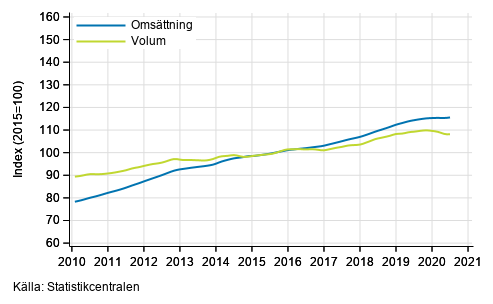 Figurbilaga 4. Omsättning och volym av fastighetsverksamhet, trend serier