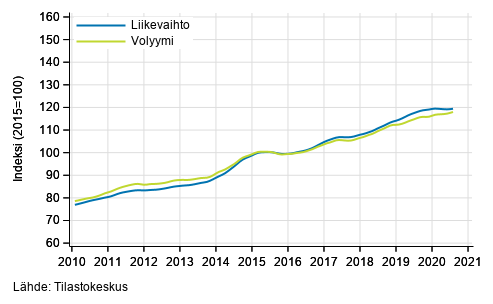 Liitekuvio 3. Informaation ja viestinnän liikevaihdon ja volyymin trendisarjat