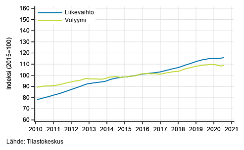 Liitekuvio 4. Kiinteist�alan toiminnan liikevaihdon ja volyymin trendisarjat