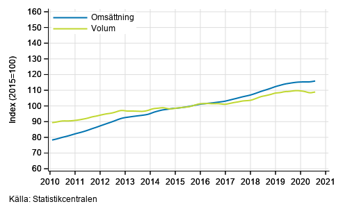 Figurbilaga 4. Oms�ttning och volym av fastighetsverksamhet, trend serier