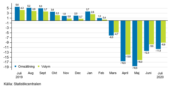 �rsf�r�ndring av arbetsdagskorrigerad oms�ttningen och volym inom service branschen, %