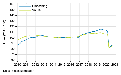 Figurbilaga 2. Oms�ttning och volym av transport och magasinering, trend serier