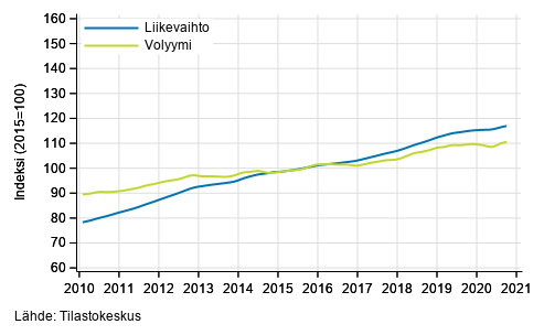 Liitekuvio 4. Kiinteist�alan toiminnan liikevaihdon ja volyymin trendisarjat