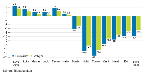 Palveluiden ty�p�iv�korjatun liikevaihdon ja volyymin vuosimuutos, %