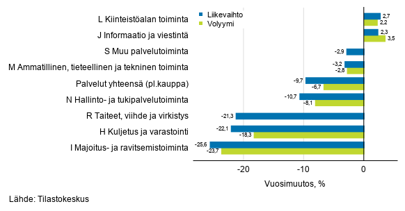 Palvelualojen ty�p�iv�korjatun liikevaihdon ja volyymin vuosimuutos, syyskuu 2020, % (TOL 2008)
