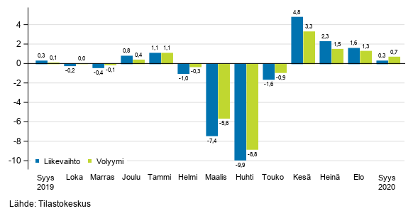 Palveluiden kausitasoitetun liikevaihdon ja volyymin muutos edellisest� kuukaudesta, %