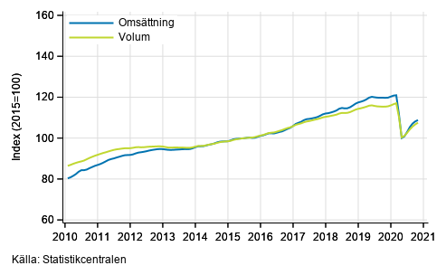 Figurbilaga 1. Oms�ttning och volym av service branschen, trend serier
