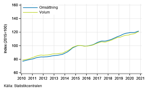 Figurbilaga 3. Oms�ttning och volym av informations- och kommunikationsverksamhet, trend serier