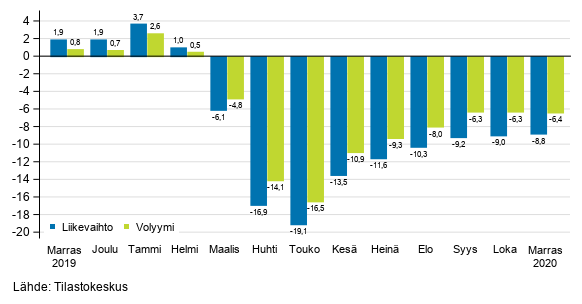 Palveluiden ty�p�iv�korjatun liikevaihdon ja volyymin vuosimuutos, %