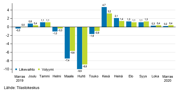 Palveluiden kausitasoitetun liikevaihdon ja volyymin muutos edellisest� kuukaudesta, %