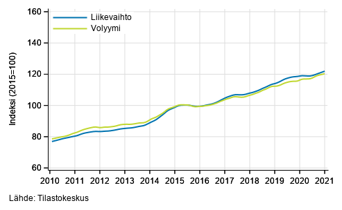 Liitekuvio 3. Informaation ja viestinnän liikevaihdon ja volyymin trendisarjat