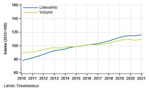 Liitekuvio 4. Kiinteist�alan toiminnan liikevaihdon ja volyymin trendisarjat