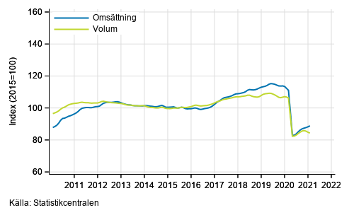 Figurbilaga 2. Oms�ttning och volym av transport och magasinering, trend serier