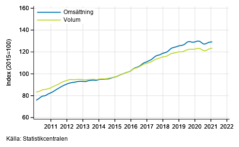Figurbilaga 5. Oms�ttning och volym av verksamhet inom juridik, ekonomi, vetenskap och teknik, trend serier