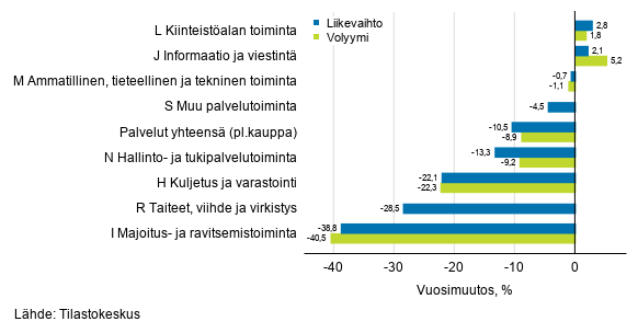 Palvelualojen ty�p�iv�korjatun liikevaihdon ja volyymin vuosimuutos, tammikuu 2021, % (TOL 2008)
