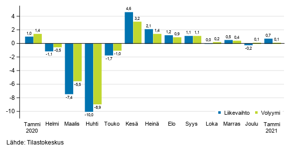 Palveluiden kausitasoitetun liikevaihdon ja volyymin muutos edellisest� kuukaudesta, %